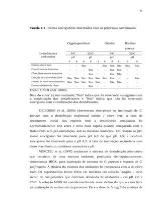 51




Tabela 3.7- Efeitos sinergísticos observados com os processos combinados.




                                  Cryptosporidium                         Giardia           Bacillus
                                                                                             cereus
        Desinfetantes                  5oC             22oC                   5oC                 22oC
         cmbinados                     pH              pH                     pH                   pH
                                   6         8    6     8         11     6     8     11       6          8
 Ozônio-cloro livre                -         -   Sim    -         -     Sim   Sim    Não     Não        Não
 Ozônio-monocloramina              -         -    -    Sim        -       -   Sim    Sim      -          -
 Cloro livre-monocloramina         -         -    -    Sim        -       -   Sim    Não      -          -
 Dióxido de cloro-cloro livre     Não    Não     Sim   Sim Não          Sim   Sim     -       -         Não
 Dióxido de cloro-monocloramina   Não    Não     Sim   Sim Não            -   Não    Não      -          -
 Ozônio-dióxido de cloro           -         -    -    Sim        -       -           -       -          -
Fonte: FINCH et al. (2000).
Nota do autor: (-) não realizado; “Sim” indica que foi observado sinergismo com
a combinação dos desinfetantes e “Não” indica que não foi observado
sinergismo com a combinação dos desinfetantes.

        DRIEDGER et al. (2000) observaram sinergismo na inativação de C.
parvum com a desinfecção seqüencial ozônio / cloro livre. A taxa de
decaimento       inicial    dos        esporos        com     a        desinfecção        combinada          foi
aproximadamente seis vezes e meio mais rápida quando comparada com o
tratamento sem pré-ozonização, sob as mesmas condições. Em relação ao pH,
maior sinergismo foi observado para pH 6,0 do que pH 7,5, e nenhum
sinergismo foi observado para o pH 8,5. A taxa de inativação secundária com
cloro livre diminuiu conforme aumentou o pH.
        VENCZEL et al. (1997) avaliaram o sistema de desinfecção alternativo
que consistiu de uma mistura oxidante, produzida eletroquimicamente,
denominada MIOX, para inativação de oocistos de C. parvum e esporos de C.
perfringens. A eficácia da mistura dos oxidantes foi comparada com a do cloro
livre. Os experimentos foram feitos em batelada em solução tampão – meio
isento de componentes que exerciam demanda de oxidantes – em pH 7,0 e
25oC. A solução MIOX foi consideravelmente mais efetiva do que o cloro livre
na inativação de ambos microrganismos. Para a dose de 5 mg/L da mistura de
 