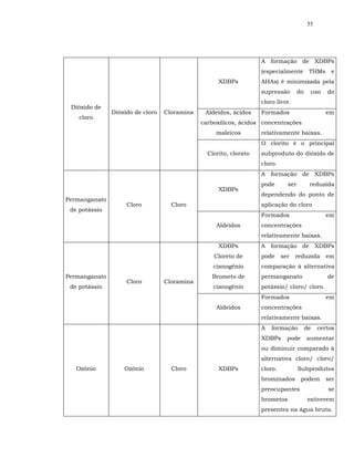 55




                                                                   A formação de XDBPs
                                                                   (especialmente         THMs e
                                                    XDBPs          AHAs) é minimizada pela
                                                                   supressão        do    uso    do
                                                                   cloro livre.
 Dióxido de
               Dióxido de cloro   Cloramina    Aldeídos, ácidos    Formados                      em
    cloro
                                              carboxílicos, ácidos concentrações
                                                   maleicos        relativamente baixas.
                                                                   O clorito é o principal
                                                Clorito, clorato   subproduto do dióxido de
                                                                   cloro.
                                                                   A formação de XDBPs
                                                                   pode       ser         reduzida
                                                    XDBPs
                                                                   dependendo do ponto de
Permanganato
                    Cloro           Cloro                          aplicação do cloro
 de potássio
                                                                   Formados                      em
                                                   Aldeídos        concentrações
                                                                   relativamente baixas.
                                                    XDBPs          A formação de XDBPs
                                                  Cloreto de       pode     ser   reduzida       em
                                                  cianogênio       comparação à alternativa
Permanganato                                     Brometo de        permanganato                  de
                    Cloro         Cloramina
 de potássio                                      cianogênio       potássio/ cloro/ cloro.
                                                                   Formados                      em
                                                   Aldeídos        concentrações
                                                                   relativamente baixas.
                                                                   A   formação          de   certos
                                                                   XDBPs      pode       aumentar
                                                                   ou diminuir comparado à
                                                                   alternativa cloro/ cloro/
   Ozônio          Ozônio           Cloro           XDBPs          cloro.           Subprodutos
                                                                   brominados        podem      ser
                                                                   preocupantes                  se
                                                                   brometos              estiverem
                                                                   presentes na água bruta.
 