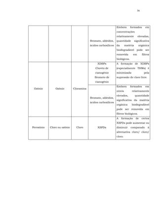 56




                                                                Embora        formados       em
                                                                concentrações
                                                                relativamente        elevadas,
                                          Bromato, aldeídos,    quantidade         significativa
                                          ácidos carboxílicos   da       matéria      orgânica
                                                                biodegradável        pode    ser
                                                                removida        em        filtros
                                                                biológicos.
                                               XDBPs            A formação de XDBPs
                                              Cloreto de        (especialmente THMs) é
                                              cianogênio        minimizada                  pela
                                             Brometo de         supressão do cloro livre.
                                              cianogênio
                                                                Embora        formados       em
 Ozônio         Ozônio        Cloramina
                                                                níveis         relativamente
                                                                elevados,          quantidade
                                          Bromato, aldeídos,
                                                                significativa da matéria
                                          ácidos carboxílicos
                                                                orgânica       biodegradável
                                                                pode ser removida em
                                                                filtros biológicos.
                                                                A    formação       de    certos
                                                                XSPDs pode aumentar ou
Peroxônio   Cloro ou ozônio     Cloro           XSPDs           diminuir      comparado        à
                                                                alternativa cloro/ cloro/
                                                                cloro.
 