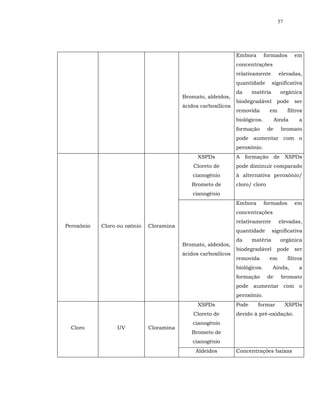 57




                                                                Embora        formados       em
                                                                concentrações
                                                                relativamente        elevadas,
                                                                quantidade       significativa
                                                                da     matéria        orgânica
                                          Bromato, aldeídos,
                                                                biodegradável        pode    ser
                                          ácidos carboxílicos
                                                                removida        em        filtros
                                                                biológicos.         Ainda      a
                                                                formação       de     bromato
                                                                pode aumentar com o
                                                                peroxônio.
                                                XSPDs           A formação de XSPDs
                                              Cloreto de        pode diminuir comparado
                                              cianogênio        à alternativa peroxônio/
                                             Brometo de         cloro/ cloro
                                              cianogênio
                                                                Embora        formados       em
                                                                concentrações
                                                                relativamente        elevadas,
Peroxônio   Cloro ou ozônio   Cloramina
                                                                quantidade       significativa
                                                                da     matéria        orgânica
                                          Bromato, aldeídos,
                                                                biodegradável        pode    ser
                                          ácidos carboxílicos
                                                                removida        em        filtros
                                                                biológicos.      Ainda,        a
                                                                formação       de     bromato
                                                                pode aumentar com o
                                                                peroxônio.
                                                XSPDs           Pode     formar           XSPDs
                                              Cloreto de        devido à pré-oxidação.
                                              cianogênio
  Cloro           UV          Cloramina
                                             Brometo de
                                              cianogênio
                                               Aldeídos         Concentrações baixas
 