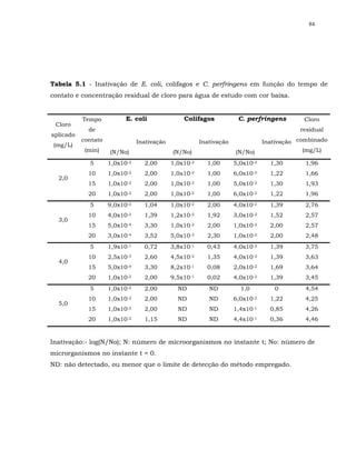 84




Tabela 5.1 - Inativação de E. coli, colifagos e C. perfringens em função do tempo de
contato e concentração residual de cloro para água de estudo com cor baixa.


           Tempo           E. coli               Colifagos            C. perfringens        Cloro
 Cloro
             de                                                                            residual
aplicado
           contato              Inativação              Inativação              Inativação combinado
 (mg/L)
            (min)    (N/No)                  (N/No)                  (N/No)                  (mg/L)

             5       1,0x10-2     2,00       1,0x10-2     1,00       5,0x10-2     1,30       1,96
             10      1,0x10-2     2,00       1,0x10-2     1,00       6,0x10-2     1,22       1,66
  2,0
             15      1,0x10-2     2,00       1,0x10-2     1,00       5,0x10-2     1,30       1,93
             20      1,0x10-2     2,00       1,0x10-2     1,00       6,0x10-2     1,22       1,96
             5       9,0x10-2     1,04       1,0x10-2     2,00       4,0x10-2     1,39       2,76
             10      4,0x10-2     1,39       1,2x10-2     1,92       3,0x10-2     1,52       2,57
  3,0
             15      5,0x10-4     3,30       1,0x10-2     2,00       1,0x10-2     2,00       2,57
             20      3,0x10-4     3,52       5,0x10-3     2,30       1,0x10-2     2,00       2,48
             5       1,9x10-1     0,72       3,8x10-1     0,43       4,0x10-2     1,39       3,75
             10      2,5x10-3     2,60       4,5x10-2     1,35       4,0x10-2     1,39       3,63
  4,0
             15      5,0x10-4     3,30       8,2x10-1     0,08       2,0x10-2     1,69       3,64
             20      1,0x10-2     2,00       9,5x10-1     0,02       4,0x10-2     1,39       3,45
             5       1,0x10-2     2,00         ND          ND          1,0         0         4,54
             10      1,0x10-2     2,00         ND          ND        6,0x10-2     1,22       4,25
  5,0
             15      1,0x10-2     2,00         ND          ND        1,4x10-1     0,85       4,26
             20      1,0x10-2     1,15         ND          ND        4,4x10-1     0,36       4,46


Inativação:- log(N/No); N: número de microorganismos no instante t; No: número de
microrganismos no instante t = 0.
ND: não detectado, ou menor que o limite de detecção do método empregado.
 