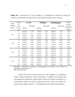 85




Tabela 5.2 - Inativação de E. coli, colifagos e C. perfringens em função do tempo de
contato e concentração residual de cloro para água de estudo com cor elevada.


            Tempo           E. coli                Colifagos          C.perfringens                Cloro
 Cloro
              de                                                                               residual
aplicado                         Inativação              Inativação              Inativação
            contato                                                                           combinado
(mg/L)                (N/No)                  (N/No)                   (N/No)
             (min)                                                                                 (mg/L)
              5       5,0x10-2     1,30       1,5x10-2     1,82       6,6x10-2     1,18            1,39
              10      7,0x10-3     2,15       1,5x10-2     1,82       5,6x10-2     1,25            1,39
  2,0
              15      5,0x10-3     2,30       1,5x10-2     1,82       2,2x10-2     1,65            1,36
              20      1,3x10-3     2,89       5,0x10-3     2,30       1,6x10-2     1,80            1,31
              5       3,0x10-2     1,52       1,0x10-1     1,00       3,0x10-1     0,52            2,44
              10      1,0x10-2     2,00       1,0x10-1     1,00       1,1x10-1     0,96            2,40
  3,0
              15      5,0x10-3     2,30       7,0x10-2     1,15       1,1x10-1     0,96            1,91
              20      3,0x10-2     1,52       3,3x10-3     2,48       5,0x10-2     1,30            1,88
              5       4,0x10-2     1,40       3,5x10-2     1,46       6,6x10-2     1,18            3,32
              10      2,0x10-2     1,70       2,1x10-2     1,68       6,6x10-2     1,18            3,23
  4,0
              15      1,1x10-2     1,96       1,6x10-2     1,80       6,6x10-2     1,18            2,78
              20      9,0x10-3     2,05       2,5x10-2     1,60       6,6x10-2     1,18            2,60
              5       3,0x10-2     1,52       7,5x10-4     3,12       6,0x10-2     1,22            3,81
              10      2,0x10-2     1,70       4,9x10-4     3,31       2,0x10-2     1,70            3,99
  5,0
              15      2,0x10-3     2,70       2,4x10-4     3,61       6,6x10-2     1,18            3,47
              20      1,0x10-3     3,00       4,9x10-5     4,31       6,6x10-2     1,18            3,52
        Inativação: - log(N/No); N: número de microorganismos no instante t; No: número de
        microrganismos no instante t = 0.
        ND: não detectado.


              A partir das frações sobreviventes de E. coli, colifagos e C. perfringens,
        obtidas experimentalmente, foram construídos os gráficos de inativação dos
        microrganismos indicadores relacionando log N/N0 em função do produto C.t -
        concentração residual de cloro combinado (C) pelo tempo de contato (t) -
        usando como origem o tempo t = 0 correspondente ao tempo de aplicação do
 