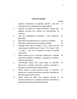 ix

LISTA DE FIGURAS
Páginas
1

Diagrama esquemático da digestão anaeróbia, ação dos

13

microorganismos na degradação da matéria orgânica.
2

Esquema do sistema, em escala laboratorial, utilizado para

25

digestão anaeróbia dos resíduos da industrialização da
mandioca.
3

Vista dos

biodigestores conectados a seus respectivos

25

gasômetros.
4

Vista externa dos gasômetros com o sistema em operação.

26

5

Manômetro usado para leitura da pressão do biogás.

29

6

-1

Produção média diária de biogás (L dia ) a partir das três
-1

36

-1

concentrações de sólidos totais 4,5 dag L (C1), 6 dag L (C2)
e 8 dag L-1 (C3) de ST avaliadas ao longo do período
experimental.
7

Valores médios de pH no tratamento testemunha e naqueles

42

tratamentos avaliados submetidos à aplicação de diferentes
doses de biofertilizante.
8

Condutividade elétrica (CE) média obtida no tratamento

44

testemunha e naqueles tratamentos avaliados submetidos à
aplicação de diferentes doses de biofertilizante.
9

Valores médios de acidez potencial (H+Al) no tratamento

46

testemunha e naqueles tratamentos submetidos à aplicação de
diferentes doses de biofertilizante.
10

Valores médios

de cálcio mais magnésio (Ca+Mg) no

tratamento testemunha e naqueles tratamentos submetidos à
aplicação de diferentes doses de biofertilizante.

48

 