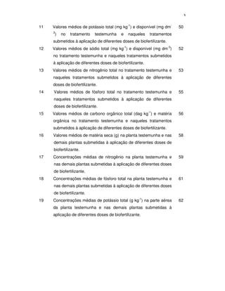 x
11

Valores médios de potássio total (mg kg-1) e disponível (mg dm3

)

no

tratamento

testemunha

e

naqueles

50

tratamentos

submetidos à aplicação de diferentes doses de biofertilizante.
12

Valores médios de sódio total (mg kg-1) e disponível (mg dm-3)

52

no tratamento testemunha e naqueles tratamentos submetidos
à aplicação de diferentes doses de biofertilizante.
13

Valores médios de nitrogênio total no tratamento testemunha e

53

naqueles tratamentos submetidos à aplicação de diferentes
doses de biofertilizante.
14

Valores médios de fósforo total no tratamento testemunha e

55

naqueles tratamentos submetidos à aplicação de diferentes
doses de biofertilizante.
15

Valores médios de carbono orgânico total (dag kg-1) e matéria

56

orgânica no tratamento testemunha e naqueles tratamentos
submetidos à aplicação de diferentes doses de biofertilizante.
16

Valores médios de matéria seca (g) na planta testemunha e nas

58

demais plantas submetidas à aplicação de diferentes doses de
biofertilizante.
17

Concentrações médias de nitrogênio na planta testemunha e

59

nas demais plantas submetidas à aplicação de diferentes doses
de biofertilizante.
18

Concentrações médias de fósforo total na planta testemunha e

61

nas demais plantas submetidas à aplicação de diferentes doses
de biofertilizante.
19

Concentrações médias de potássio total (g kg-1) na parte aérea
da planta testemunha e nas demais plantas submetidas à
aplicação de diferentes doses de biofertilizante.

62

 
