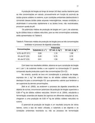 37
A produção de biogás ao longo do tempo (43 dias) oscilou bastante para
as três concentrações em estudo, provavelmente em função do acúmulo de
ácidos graxos voláteis no sistema, e por condições ambientais desfavoráveis à
conversão desses ácidos pelas arqueias metanogênicas, nessas condições, a
alcalinidade é consumida rapidamente e os ácidos livres, não neutralizados,
provocam queda do pH.
Os potenciais médios de produção de biogás em L por L de substrato,
kg de sólidos totais e voláteis reduzidos, para as três concentrações avaliadas,
estão apresentados na Tabela 8.
Tabela 8. Potenciais médios de produção de biogás para as três concentrações
avaliadas no processo de digestão anaeróbia.
Substrato (L L )

Potenciais
ST red. (L kg-1)

SV red. (L kg-1)

4,5% de ST (C1)

0,66

1,16

1,08

6% de ST (C2)

0,40

0,76

0,70

8% de ST (C3)

0,61

1,56

1,40

Concentrações

-1

Com base nos resultados obtidos, observa-se que a produção de biogás
em L por L de substrato tendeu a ser superior na concentração C1 quando
comparado àquela produzida a partir das concentrações C2 e C3.
No entanto, quando se leva em consideração a produção de biogás,
expressa em L kg-1 de sólidos totais ou de sólidos voláteis reduzidos, o
destaque foi para a concentração C3, que apresentou valores que tenderam a
ser superiores às demais concentrações.
Steil et al. (2002), ao avaliarem o processo de digestão anaeróbia de
dejetos de suínos, encontraram potenciais de produção de biogás superiores a
0,68 m3 kg de sólidos voláteis reduzidos. Amorim et al. (2004), estudando a
fermentação anaeróbia de dejetos de caprinos em diferentes estações do ano,
chegaram a uma produção de 0,83 m3 kg de sólidos voláteis reduzidos no
outono.
O potencial de produção de biogás é um resultado conjunto de vários
fatores, como o tipo de reator utilizado, o substrato a ser digerido e as
condições ambientais favoráveis ou não ao processo de fermentação

 