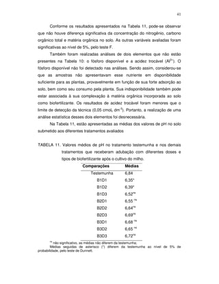 41
Conforme os resultados apresentados na Tabela 11, pode-se observar
que não houve diferença significativa da concentração do nitrogênio, carbono
orgânico total e matéria orgânica no solo. As outras variáveis avaliadas foram
significativas ao nível de 5%, pelo teste F.
Também foram realizadas análises de dois elementos que não estão
presentes na Tabela 10: o fósforo disponível e a acidez trocável (Al3+). O
fósforo disponível não foi detectado nas análises. Sendo assim, considerou-se
que as amostras não apresentavam esse nutriente em disponibilidade
suficiente para as plantas, provavelmente em função de sua forte adsorção ao
solo, bem como seu consumo pela planta. Sua indisponibilidade também pode
estar associada à sua complexação à matéria orgânica incorporada ao solo
como biofertilizante. Os resultados de acidez trocável foram menores que o
limite de detecção da técnica (0,05 cmolc dm-3). Portanto, a realização de uma
análise estatística desses dois elementos foi desnecessária.
Na Tabela 11, estão apresentadas as médias dos valores de pH no solo
submetido aos diferentes tratamentos avaliados
TABELA 11. Valores médios de pH no tratamento testemunha e nos demais
tratamentos que receberam adubação com diferentes doses e
tipos de biofertilizante após o cultivo do milho.
Comparações

Médias

Testemunha
B1D1

6,35*

B1D2

6,39*

B1D3

6,52ns

B2D1

6,55 ns

B2D2

6,64ns

B2D3

6,69ns

B3D1

6,68 ns

B3D2

6,65 ns

B3D3
ns

6,84

6,72ns

não significativo, as médias não diferem da testemunha;
Médias seguidas de asterisco (*) diferem da testemunha ao nível de 5% de
probabilidade, pelo teste de Dunnett.

 