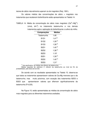 47
teores de cálcio naturalmente superam os de magnésio (Raij, 1991).
Os valores médios das concentrações de cálcio + magnésio nos
tratamentos que receberam biofertilizante estão apresentados na Tabela 14.
TABELA 14. Média da concentração de cálcio mais magnésio (Ca2++Mg2+)
dm-3)

(cmolc

no

tratamento

testemunha

e

nos

demais

tratamentos após a aplicação do biofertilizante o cultivo do milho.
Comparações
Testemunha

Médias
1,46

B1D1

1,41ns

B1D2

1,39 ns

B1D3

1,38 ns

B2D1

1,40 ns

B2D2

1,38 ns

B2D3

1,19*

B3D1

1,39 ns

B3D2

1,40 ns

B3D3

1,31*

ns

não significativo, as médias não diferem da testemunha;
Médias seguidas de asterisco (*) diferem da testemunha ao nível de 5% de
probabilidade, pelo teste de Dunnett.

De acordo com os resultados apresentados na Tabela 15, observa-se
que todos os tratamentos apresentaram valores de Ca+Mg menores que o da
testemunha, mas
B3D3 que

muito próximos, com exceção dos tratamentos B2D3 e

apresentaram valores que diferiram significativamente da

testemunha (P<0,05).
Na Figura 10, estão apresentadas as médias da concentração de cálcio
mais magnésio para os diferentes tratamentos avaliados.

 