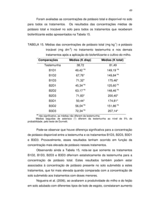49
Foram avaliadas as concentrações de potássio total e disponível no solo
para todos os tratamentos.

Os resultados das concentrações médias de

potássio total e trocável no solo para todos os tratamentos que receberam
biofertilizante estão apresentados na Tabela 15.
TABELA 15. Médias das concentrações de potássio total (mg kg-1) e potássio
trocável (mg dm-3) no tratamento testemunha e nos demais
tratamentos após a aplicação do biofertilizante o cultivo do milho.
Comparações
Testemunha

Médias (K disp)

Médias (K total)

38,72

81,49

ns

149,19 ns

B1D1

49,42

B1D2

67,76*

149,84 ns

B1D3

71,32*

175,46*

B2D1

45,34 ns

125,60 ns

B2D2

63,17 ns

148,46 ns

B2D3

71,83*

200,40*

B3D1

50,44*

174,81*

ns

B3D2

56,04

B3D3

72,34 ns

151,86 ns
207,14*

ns

não significativo, as médias não diferem da testemunha;
Médias seguidas de asterisco (*) diferem da testemunha ao nível de 5% de
probabilidade, pelo teste de Dunnett.

Pode-se observar que houve diferença significativa para a concentração
de potássio disponível entre a testemunha e os tratamentos B1D3, B2D3, B3D1
e B3D3. Provavelmente, esses resultados tenham ocorrido em função da
concentração mais elevada de potássio nesses tratamentos.
Observando ainda a Tabela 15, nota-se que somente os tratamentos
B1D2, B1D3, B2D3 e B3D3 diferiram estatisticamente da testemunha para a
concentração de potássio total. Estes resultados também podem estar
associados à concentração de potássio presente no solo submetido a estes
tratamentos, que foi mais elevada quando comparada com a concentração de
solo submetido aos tratamentos com doses menores.
Nogueira et al. (2006), ao avaliarem a produtividade do milho e do feijão
em solo adubado com diferentes tipos de lodo de esgoto, constataram aumento

 