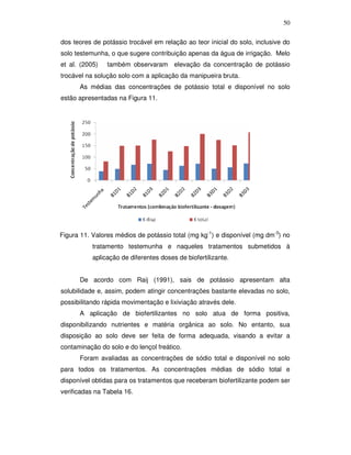 50
dos teores de potássio trocável em relação ao teor inicial do solo, inclusive do
solo testemunha, o que sugere contribuição apenas da água de irrigação. Melo
et al. (2005)

também observaram elevação da concentração de potássio

trocável na solução solo com a aplicação da manipueira bruta.
As médias das concentrações de potássio total e disponível no solo
estão apresentadas na Figura 11.

Figura 11. Valores médios de potássio total (mg kg-1) e disponível (mg dm-3) no
tratamento testemunha e naqueles tratamentos submetidos à
aplicação de diferentes doses de biofertilizante.
De acordo com Raij (1991), sais de potássio apresentam alta
solubilidade e, assim, podem atingir concentrações bastante elevadas no solo,
possibilitando rápida movimentação e lixiviação através dele.
A aplicação de biofertilizantes no solo atua de forma positiva,
disponibilizando nutrientes e matéria orgânica ao solo. No entanto, sua
disposição ao solo deve ser feita de forma adequada, visando a evitar a
contaminação do solo e do lençol freático.
Foram avaliadas as concentrações de sódio total e disponível no solo
para todos os tratamentos. As concentrações médias de sódio total e
disponível obtidas para os tratamentos que receberam biofertilizante podem ser
verificadas na Tabela 16.

 
