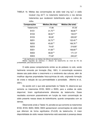 51
TABELA 16. Médias das concentrações de sódio total (mg kg-1) e sódio
trocável (mg dm-3) no tratamento testemunha e nos demais
tratamentos que receberam biofertilizante após o cultivo do
milho.
Comparações

Médias (Na disp)

Médias (Na total)

Testemunha

17,86

97,29

B1D1

31,75 ns

96,86 ns

B1D2

48,52 ns

194,57*

B1D3

95,26*

220,00*

B2D1

32,75 ns

122,45 ns

B2D2

45,65 ns

168,76 ns

B2D3

74,42*

219,85*

B3D1

41,68

ns

168,69 ns

B3D2

48,62 ns

171,13*

B3D3

77,40*

240,24*

ns

não significativo, as médias não diferem da testemunha;
Médias seguidas de asterisco (*) diferem da testemunha ao nível de 5% de
probabilidade, pelo teste de Dunnett.

O sódio possui comportamento similar ao do potássio no solo, sendo
facilmente removido por lixiviação (Raij, 1991). A concentração excessiva
desses sais pode afetar o crescimento e o rendimento das culturas, além de
modificar algumas propriedades físico-químicas do solo, originando formação
de crosta e redução de sua permeabilidade e porosidade.

(Martins et al.,

2001).
De acordo com o que está apresentado na Tabela 16, observa-se que
somente os tratamentos B1D3, B2D3 e B3D3, para a análise de sódio
disponível,

foram

significativamente

diferentes

da

testemunha.

Esses

resultados ocorreram possivelmente em função da maior concentração de
sódio presente nessas doses de biofertilizante, quando comparados com as
demais.
Observando ainda a Tabela 16, percebe-se que somente os tratamentos
B1D2, B1D3, B2D3, B3D2, B3D3 apresentaram concentrações de sódio total
que diferiram de forma significativa (P<0,05) da testemunha. A maior
disponibilidade de sódio nesses tratamentos está associada à presença desse

 