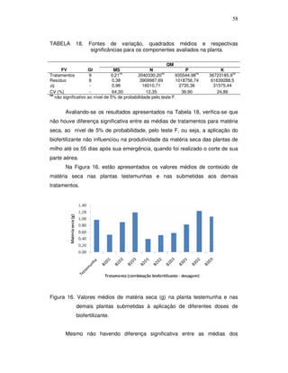 58

TABELA

18.

Fontes de variação, quadrados médios e respectivas
significâncias para os componentes avaliados na planta.

QM
Gl
MS
N
P
9
0,21ns
2040330,20ns
935544,98ns
8
0,38
3909987,69
1018756,74
0,96
16010,71
2735,36
CV (%)
64,30
12,35
36,90
ns
não significativo ao nível de 5% de probabilidade pelo teste F.
FV
Tratamentos
Resíduo

K
36723185,9ns
61639288,5
31575,44
24,86

Avaliando-se os resultados apresentados na Tabela 18, verifica-se que
não houve diferença significativa entre as médias de tratamentos para matéria
seca, ao nível de 5% de probabilidade, pelo teste F, ou seja, a aplicação do
biofertilizante não influenciou na produtividade da matéria seca das plantas de
milho até os 55 dias após sua emergência, quando foi realizado o corte de sua
parte aérea.
Na Figura 16, estão apresentados os valores médios de conteúdo de
matéria seca nas plantas testemunhas e nas submetidas aos demais
tratamentos.

Figura 16. Valores médios de matéria seca (g) na planta testemunha e nas
demais plantas submetidas à aplicação de diferentes doses de
biofertilizante.
Mesmo não havendo diferença significativa entre as médias dos

 
