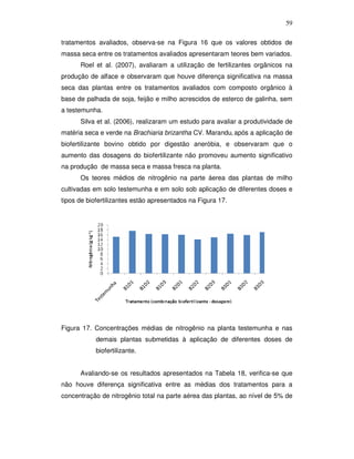 59
tratamentos avaliados, observa-se na Figura 16 que os valores obtidos de
massa seca entre os tratamentos avaliados apresentaram teores bem variados.
Roel et al. (2007), avaliaram a utilização de fertilizantes orgânicos na
produção de alface e observaram que houve diferença significativa na massa
seca das plantas entre os tratamentos avaliados com composto orgânico à
base de palhada de soja, feijão e milho acrescidos de esterco de galinha, sem
a testemunha.
Silva et al. (2006), realizaram um estudo para avaliar a produtividade de
matéria seca e verde na Brachiaria brizantha CV. Marandu, após a aplicação de
biofertilizante bovino obtido por digestão aneróbia, e observaram que o
aumento das dosagens do biofertilizante não promoveu aumento significativo
na produção de massa seca e massa fresca na planta.
Os teores médios de nitrogênio na parte áerea das plantas de milho
cultivadas em solo testemunha e em solo sob aplicação de diferentes doses e
tipos de biofertilizantes estão apresentados na Figura 17.

Figura 17. Concentrações médias de nitrogênio na planta testemunha e nas
demais plantas submetidas à aplicação de diferentes doses de
biofertilizante.
Avaliando-se os resultados apresentados na Tabela 18, verifica-se que
não houve diferença significativa entre as médias dos tratamentos para a
concentração de nitrogênio total na parte aérea das plantas, ao nível de 5% de

 