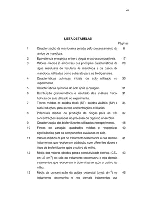 vii

LISTA DE TABELAS
Páginas
1

Caracterização da manipueira gerada pelo processamento do

8

amido de mandioca.
2

Equivalência energética entre o biogás e outros combustíveis.

17

3

Valores médios (3 amostras) das principais características da

28

água residuária de fecularia de mandioca e da casca de
mandioca, utilizadas como substrato para os biodigestores.
4

Características

químicas

iniciais

do

solo

utilizado

no

30

experimento
5

Características químicas do solo após a calagem.

31

6

Distribuição granulométrica e resultado das análises físico-

31

hídricas do solo utilizado no experimento.
7

Teores médios de sólidos totais (ST), sólidos voláteis (SV) e

34

suas reduções, para as três concentrações avaliadas.
8

Potenciais médios de produção de biogás para as três

37

concentrações avaliadas no processo de digestão anaeróbia.
9

Caracterização dos biofertilizantes utilizados no experimento.

48

10

Fontes

40

de

variação,

quadrados

médios

e

respectivas

significâncias para os componentes avaliados no solo.
11

Valores médios de pH no tratamento testemunha e nos demais

41

tratamentos que receberam adubação com diferentes doses e
tipos de biofertilizante após o cultivo do milho.
12

Média dos valores obtidos para a condutividade elétrica (CEes

43

em µS cm-1) no solo do tratamento testemunha e nos demais
tratamentos que receberam o biofertilizante após o cultivo do
milho.
13

Média da concentração da acidez potencial (cmolc dm-3) no
tratamento testemunha e nos demais tratamentos que

45

 