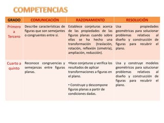 GRADO COMUNICACIÓN RAZONAMIENTO RESOLUCIÓN
Primero
a
Tercero
Describe características de
figuras que son semejantes
o congruentes entre sí.
Establece conjeturas acerca
de las propiedades de las
figuras planas cuando sobre
ellas se ha hecho una
transformación (traslación,
rotación, reflexión (simetría),
ampliación, reducción).
Usa propiedades
geométricas para solucionar
problemas relativos al
diseño y construcción de
figuras para recubrir el
plano.
Cuarto a
quinto
Reconoce congruencias y
semejanzas entre figuras
planas.
•Hace conjeturas y verifica los
resultados de aplicar
transformaciones a figuras en
el plano.
• Construye y descompone
figuras planas a partir de
condiciones dadas.
Usa y construye modelos
geométricos para solucionar
problemas relativos al
diseño y construcción de
figuras para recubrir el
plano.
 