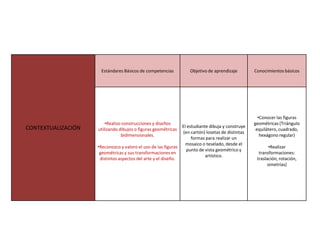 CONTEXTUALIZACIÓN
Estándares Básicos de competencias Objetivo de aprendizaje Conocimientos básicos
•Realizo construcciones y diseños
utilizando dibujos o figuras geométricas
bidimensionales.
•Reconozco y valoro el uso de las figuras
geométricas y sus transformaciones en
distintos aspectos del arte y el diseño.
El estudiante dibuja y construye
(en cartón) losetas de distintas
formas para realizar un
mosaico o teselado, desde el
punto de vista geométrico y
artístico.
•Conocer las figuras
geométricas (Triángulo
equilátero, cuadrado,
hexágono regular)
•Realizar
transformaciones:
traslación, rotación,
simetrías)
 