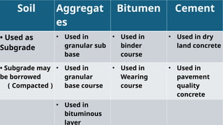 Soil Aggregat
es
Bitumen Cement
• Used as
Subgrade
• Used in
granular sub
base
• Used in
binder
course
• Used in dry
land concrete
• Subgrade may
be borrowed
( Compacted )
• Used in
granular
base course
• Used in
Wearing
course
• Used in
pavement
quality
concrete
• Used in
bituminous
layer
 