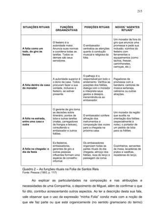 215
SITUAÇÕES RITUAIS FUNÇÕES
ORGANIZATIVAS
POSIÇÕES RITUAIS NOVOS “AGENTES
RITUAIS”
A folia como um
todo, do giro às
festas
O festeiro é a
autoridade maior.
Anuncia suas normas
e coordena todas as
tarefas. Todos os
demais são seus
servidores.
O embaixador
centraliza as atenções
quanto à condução
musical e religiosa da
folia.
Um morador de fora do
giro que anuncia uma
promessa e pede sua
inclusão; vizinhos do
festeiro com
ferramentas e
equipamentos (como
tachos, freezer,
caminhonetes,
carroças, etc.).
A folia dentro da casa
do morador
A autoridade superior é
o dono da casa. Todos
procuram fazer a sua
vontade, inclusive o
festeiro, se estiver
presente.
O palhaço é o
responsável por todo o
andamento. Verifica as
posições dos foliões,
dialoga com o morador
e interpreta seus
gestos e desejos,
transmitindo-os ao
embaixador.
Pagadores de
promessa com a
bandeira; cantores de
música sertaneja,
catireiros ou outras
atrações.
A folia na estrada,
entre uma casa e
outra
O gerente de giro toma
as decisões sobre
itinerário, pontos de
bóia e outras tarefas
(malas, carregadores
de frangos e leitoas),
consultando o
embaixador e outros
foliões.
O embaixador confere
afinação dos
instrumentos e
composição das vozes
para a chegada na
próxima casa.
Um morador da região
que auxilia na
orientação dos foliões
(especialmente à
noite); o portador de
um pedido de bóia
para os foliões.
A folia na chegada: o
dia da festa
Ex-festeiros,
embaixadores,
gerentes de giro e
outras pessoas
influentes formam uma
espécie de conselho
informal.
Os embaixadores
organizam todas as
partes rituais do dia:
chegada, almoço dos
foliões, reza do terço e
passagem da coroa.
Cozinheiros, serventes
de mesa, lavadeiras de
pratos e vasilhas,
rezadeiras do terço.
Quadro 2 – As funções rituais na Folia de Santos Reis
Fonte: Pessoa (1993, p. 117)
Ao explicar as particularidades na composição e nas atribuições e
necessidades de uma Companhia, o depoimento de Miguel, além de confirmar o que
foi dito, contribui acrescentando outros aspectos. Ao ler a descrição desta sua fala,
vale observar que o uso da expressão “minha Folia” condiz mais com a noção de
que ele faz parte ou que está organicamente (no sentido gramsciano do termo)
 