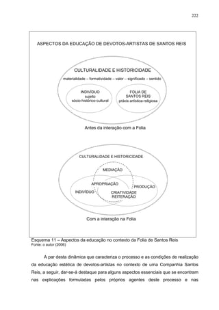 222
Esquema 11 – Aspectos da educação no contexto da Folia de Santos Reis
Fonte: o autor (2006)
A par desta dinâmica que caracteriza o processo e as condições de realização
da educação estética de devotos-artistas no contexto de uma Companhia Santos
Reis, a seguir, dar-se-á destaque para alguns aspectos essenciais que se encontram
nas explicações formuladas pelos próprios agentes deste processo e nas
ASPECTOS DA EDUCAÇÃO DE DEVOTOS-ARTISTAS DE SANTOS REIS
CULTURALIDADE E HISTORICIDADE
INDIVÍDUO FOLIA DE
SANTOS REIS
materialidade – formatividade – valor – significado – sentido
sujeito
sócio-histórico-cultural práxis artística-religiosa
Antes da interação com a Folia
PRODUÇÃO
INDIVÍDUO
MEDIAÇÃO
APROPRIAÇÃO
CRIATIVIDADE
REITERAÇÃO
Com a interação na Folia
CULTURALIDADE E HISTORICIDADE
 