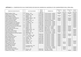 APÊNDICE A - COMPONENTES DAS COMPANHIAS DE REIS DO JARDIM DAS AROEIRAS E DO JARDIM PRIMAVERA (2004-2006)
NOME DO PARTICIPANTE
S
E
X
NATURALIDADE
DATA
NASCI-
MENTO
DOMICÍLIO
Primavera
13 a
18/12/04
Aroeira
27/12 a
06/01/05
Primavera
13 a
18/12/05
Aroeira
27/12 a
06/01/06
Miguel Prudêncio Vilela M Inhumas – GO 13/02/1953 Jd. das Aroeiras – Goiânia Integral Integral Integral Integral
Faustina Alves Caetano Vilela F Guarapuava – MG 19/12/1960 Jd. das Aroeiras – Goiânia - Integral - Integral
André Borges de Araújo M Itaguaru – GO 03/02/1945 Jd. das Aroeiras – Goiânia Integral Integral Integral Integral
Silvéria Porfírio de Araújo F Itaguaru – GO 31/12/1950 Jd. das Aroeiras – Goiânia - Integral - Integral
Osmar Aramídio Albino (Mineiro) M Triangulo Mineiro - MG 10/05/1943 Jd. das Aroeiras – Goiânia Integral Integral Integral Integral
Libertino Porfírio dos Santos M Itaguaru – GO 14/10/1945 Jd. das Aroeiras – Goiânia Integral Integral Integral Integral
Ademir Felicíssimo (Pelé) M Nova Venesse – ES 07/03/1954 Município de Inhumas Integral Integral Integral Integral
Maria Emília da Silva Pereira F Trindade – GO 15/03/1964 Jd. das Aroeiras – Goiânia - Integral - Integral
José Pereira Barbosa Neto (Zezinho) M Avelinópolis – GO 29/09/1952 Jd. das Aroeiras – Goiânia - Integral - Integral
Graciana Dábilla de Sousa (Dábila) F Goiânia – GO 15/08/1991 Jd. das Aroeiras – Goiânia - Integral - Integral
Aurélio Pereira da Silva (Nelinho) M Goiânia – GO 13/09/1990 Jd. das Aroeiras – Goiânia - Integral - Integral
Reily Junior Pereira de Sousa (Reisinho) M Goiânia – GO 05/12/1990 Jd. Primavera – Goiânia Integral Integral Integral Integral
Osvaldo Pereira dos Reis M Itaguaru – GO 04/10/1943 Bairro Goya – Goiânia Integral Integral Parcial Parcial
Divanir Augusto dos Reis (Vani) F Itaguaru – GO 13/02/1945 Bairro Goya – Goiânia Integral Integral Parcial -
Silvia Maria Chagas F Taquaral de GO – GO 14/06/1973 Bom Sucesso – S. Canedo Integral Integral Integral Integral
Nézio Inácio Ferreira (Neso) M Inhumas – GO 22/11/1970 Bom Sucesso – S. Canedo Integral Integral Integral Integral
Ademilson Borges de Araújo M Itaguaru – GO 11/02/1970 Jd. das Aroeiras – Goiânia Integral Parcial - Integral
Edmar Santana Ferreira dos Reis (Sandro) M Mosarlândia – GO Jd. das Aroeiras – Goiânia - Parcial - Parcial
João Luis da Mata M Araçú – GO 02/06/1954 Jd. Primavera – Goiânia Integral Integral Integral Integral
Jair Pereira de Souza M S. G. do Abaeté - MG 17/07/1947 Jd. Primavera – Goiânia Integral Integral Integral Integral
Maria Aparecida de Queiroz F S. do Paraíso – MG 10/03/1960 Jd. Primavera – Goiânia Integral Integral - -
Robson Willian Queiroz M Goiânia – GO 21/01/1985 Jd. Primavera – Goiânia Integral Integral - -
Osmar Teodoro Lima M Alexânia – GO 09/03/1968 Jd. Primavera – Goiânia Integral Integral
José Rodrigues da Cruz M Posse – GO 03/10/1942 Jd. Primavera – Goiânia Integral Integral
Manoel Teodoro Galvão M Palmeiras – GO 03/08/1946 Jd. Primavera – Goiânia Integral - Integral Integral
Hélio Lázaro da Costa M Catalão – GO 20/06/1954 Jd. Primavera – Goiânia Integral Parcial Integral Parcial
Valdemar Dias de Oliveira M Luziânia – GO 02/06/1946 Jd. Primavera – Goiânia Integral Parcial Integral Parcial
José Valdelino (Zezinho) M Jd. Primavera – Goiânia Integral Integral
Sebastião Felipe Gomes M Corumbá de GO – GO Jd. Primavera – Goiânia Integral Integral
Bolívar da Veiga M Pirenópolis – GO Jd. das Aroeiras – Goiânia Integral Integral
Josino Marciano de Oliveira M Jd. das Aroeiras – Goiânia Parcial Integral
Selvo Vicente Tavares (Tavares) M Orizona – GO 28/02/1957 St. Fama – Goiânia - Parcial - Parcial
Valquíria Alves Chagas F Itauçú – GO 29/07/1985 Município de Itauçú Integral Integral
 