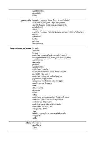 agradecimento
despedida
saída
Iconografia bandeira [imagem; fitas; flores; foto; dinheiro]
altar [santos; imagem; terço; vela; outros]
arco [folhagem; corrente; presente; escrita]
estrela [guia]
coroa
presépio [Sagrada Família, estrela, animais, santos, velas, terço,
outros]
vestimenta
bastão
enfeites
instrumentos
Pouso (almoço ou janta) jornada
anúncio
licença
cantoria e coreografia da chegada (caracol)
saudação em verso do palhaço no arco ou porta
comprimento
peditório
presente
agradecimento
cantoria da entrada
recepção da bandeira pelos donos da casa
passagem pelo arco
cantoria e cortejo até o altar/presépio
pagamento de promessa
repouso da bandeira no altar/presépio
agradecimento do pouso
reza
almoço/janta
descanso
terço
catira
cantoria de agradecimento – Bendito de mesa
versos de agradecimento dos palhaços
continuação do Bendito
cortejo da mesa até o altar/presépio
cantoria de saída da casa
cortejo até a porta
viva
benção e proteção ao passar pela bandeira
despedida
saída
Reza Pai Nosso
Ave Maria
Terço
 