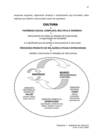 62
esquemas seguintes, objetivando sintetizar o entendimento aqui formulado, estes
aspectos que definem cultura podem assim ser expressos:
Esquema 1 – Aspectos da cultura (I)
Fonte: O autor (2006)
CCUULLTTUURRAA
FENÔMENO SOCIAL COMPLEXO, MÚLTIPLO E DINÂMICO
está presente em todas as relações de (re)produção
e organização da sociedade
é o significado que dá sentido e torna possível a vida social
PROCESSO-PRODUTO DE RELAÇÕES ATIVAS E INTENCIONAIS
MUNDO
SÓCIO-INDIVIDUAL
E NATURAL
INDIVÍDUO
DIMENSÃO
MATERIAL
COISA
objetos,
produções,
ferramentas,
utensílios etc.
DIMENSÃO
IMATERIALOU
ESPIRITUAL
VALOR
crenças, idéias,
mitos, ritos etc. DIMENSÃO SIMBÓLICA
SIGNIFICADO
significação e dinâmica das
ações, relações, trocas e
processos sociais
trabalho, instrumento e mediação da vida humana
 