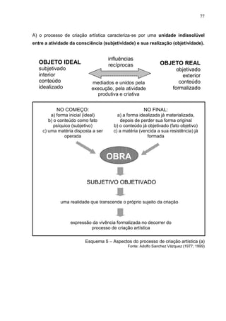 77
A) o processo de criação artística caracteriza-se por uma unidade indissolúvel
entre a atividade da consciência (subjetividade) e sua realização (objetividade).
Esquema 5 – Aspectos do processo de criação artística (a)
Fonte: Adolfo Sanchez Vázquez (1977; 1999)
OBJETO REAL
objetivado
exterior
conteúdo
formalizado
influências
recíprocas
mediados e unidos pela
execução, pela atividade
produtiva e criativa
NO FINAL:
a) a forma idealizada já materializada,
depois de perder sua forma original
b) o conteúdo já objetivado (fato objetivo)
c) a matéria (vencida a sua resistência) já
formada
NO COMEÇO:
a) forma inicial (ideal)
b) o conteúdo como fato
psíquico (subjetivo)
c) uma matéria disposta a ser
operada
OBRA
SUBJETIVO OBJETIVADO
uma realidade que transcende o próprio sujeito da criação
expressão da vivência formalizada no decorrer do
processo de criação artística
OBJETO IDEAL
subjetivado
interior
conteúdo
idealizado
 