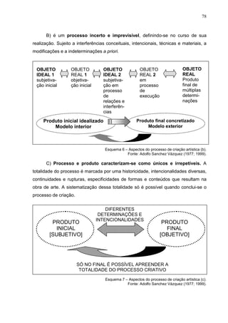 78
B) é um processo incerto e imprevisível, definindo-se no curso de sua
realização. Sujeito a interferências conceituais, intencionais, técnicas e materiais, a
modificações e a indeterminações a priori.
Esquema 6 – Aspectos do processo de criação artística (b).
Fonte: Adolfo Sanchez Vázquez (1977; 1999).
C) Processo e produto caracterizam-se como únicos e irrepetíveis. A
totalidade do processo é marcada por uma historicidade, intencionalidades diversas,
continuidades e rupturas, especificidades de formas e conteúdos que resultam na
obra de arte. A sistematização dessa totalidade só é possível quando conclui-se o
processo de criação.
Esquema 7 – Aspectos do processo de criação artística (c).
Fonte: Adolfo Sanchez Vázquez (1977; 1999).
PRODUTO
INICIAL
[SUBJETIVO]
PRODUTO
FINAL
[OBJETIVO]
DIFERENTES
DETERMINAÇÕES E
INTENCIONALIDADES
SÓ NO FINAL É POSSÍVEL APREENDER A
TOTALIDADE DO PROCESSO CRIATIVO
OBJETO
IDEAL 1
subjetiva-
ção inicial
OBJETO
REAL 1
objetiva-
ção inicial
OBJETO
IDEAL 2
subjetiva-
ção em
processo
de
relações e
interferên-
cias
OBJETO
REAL 2
em
processo
de
execução
Produto inicial idealizado
Modelo interior
Produto final concretizado
Modelo exterior
OBJETO
REAL
Produto
final de
múltiplas
determi-
nações
 