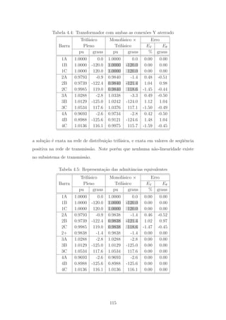 Tabela 4.4: Transformador com ambas as conex˜oes Y aterrado
Trif´asico Monof´asico × Erro
Barra Pleno Trif´asico EV Eθ
pu graus pu graus % graus
1A 1.0000 0.0 1.0000 0.0 0.00 0.00
1B 1.0000 -120.0 1.0000 -120.0 0.00 0.00
1C 1.0000 120.0 1.0000 120.0 0.00 0.00
2A 0.9793 -0.9 0.9840 -1.4 0.48 -0.51
2B 0.9739 -122.4 0.9840 -121.4 1.04 0.98
2C 0.9985 119.0 0.9840 118.6 -1.45 -0.44
3A 1.0288 -2.8 1.0338 -3.3 0.49 -0.50
3B 1.0129 -125.0 1.0242 -124.0 1.12 1.04
3C 1.0534 117.6 1.0376 117.1 -1.50 -0.49
4A 0.9693 -2.6 0.9734 -2.8 0.42 -0.50
4B 0.8988 -125.6 0.9121 -124.6 1.48 1.04
4C 1.0136 116.1 0.9975 115.7 -1.59 -0.45
a solu¸c˜ao ´e exata na rede de distribui¸c˜ao trif´asica, e exata em valores de seq¨uˆencia
positiva na rede de transmiss˜ao. Note por´em que nenhuma n˜ao-linearidade existe
no subsistema de transmiss˜ao.
Tabela 4.5: Representa¸c˜ao das admitˆancias equivalentes
Trif´asico Monof´asico × Erro
Barra Pleno Trif´asico EV Eθ
pu graus pu graus % graus
1A 1.0000 0.0 1.0000 0.0 0.00 0.00
1B 1.0000 -120.0 1.0000 -120.0 0.00 0.00
1C 1.0000 120.0 1.0000 120.0 0.00 0.00
2A 0.9793 -0.9 0.9838 -1.4 0.46 -0.52
2B 0.9739 -122.4 0.9838 -121.4 1.02 0.97
2C 0.9985 119.0 0.9838 118.6 -1.47 -0.45
2+ 0.9838 -1.4 0.9838 -1.4 0.00 0.00
3A 1.0288 -2.8 1.0288 -2.8 0.00 0.00
3B 1.0129 -125.0 1.0129 -125.0 0.00 0.00
3C 1.0534 117.6 1.0534 117.6 0.00 0.00
4A 0.9693 -2.6 0.9693 -2.6 0.00 0.00
4B 0.8988 -125.6 0.8988 -125.6 0.00 0.00
4C 1.0136 116.1 1.0136 116.1 0.00 0.00
115
 