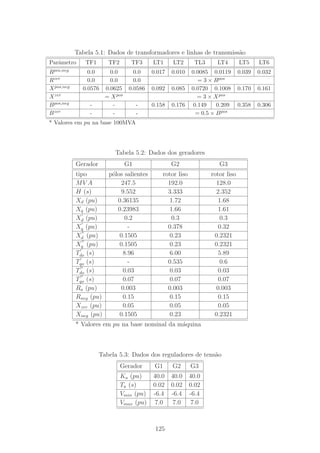 Tabela 5.1: Dados de transformadores e linhas de transmiss˜ao
Parˆametro TF1 TF2 TF3 LT1 LT2 TL3 LT4 LT5 LT6
Rpos,neg 0.0 0.0 0.0 0.017 0.010 0.0085 0.0119 0.039 0.032
Rzer 0.0 0.0 0.0 = 3 × Rpos
Xpos,neg 0.0576 0.0625 0.0586 0.092 0.085 0.0720 0.1008 0.170 0.161
Xzer = Xpos = 3 × Xpos
Bpos,neg - - - 0.158 0.176 0.149 0.209 0.358 0.306
Bzer - - - = 0.5 × Bpos
* Valores em pu na base 100MVA
Tabela 5.2: Dados dos geradores
Gerador G1 G2 G3
tipo p´olos salientes rotor liso rotor liso
MV A 247.5 192.0 128.0
H (s) 9.552 3.333 2.352
Xd (pu) 0.36135 1.72 1.68
Xq (pu) 0.23983 1.66 1.61
Xd (pu) 0.2 0.3 0.3
Xq (pu) - 0.378 0.32
Xd (pu) 0.1505 0.23 0.2321
Xq (pu) 0.1505 0.23 0.2321
Tdo (s) 8.96 6.00 5.89
Tqo (s) - 0.535 0.6
Tdo (s) 0.03 0.03 0.03
Tqo (s) 0.07 0.07 0.07
Ra (pu) 0.003 0.003 0.003
Rneg (pu) 0.15 0.15 0.15
Xzer (pu) 0.05 0.05 0.05
Xneg (pu) 0.1505 0.23 0.2321
* Valores em pu na base nominal da m´aquina
Tabela 5.3: Dados dos reguladores de tens˜ao
Gerador G1 G2 G3
Ka (pu) 40.0 40.0 40.0
Ta (s) 0.02 0.02 0.02
Vmin (pu) -6.4 -6.4 -6.4
Vmax (pu) 7.0 7.0 7.0
125
 