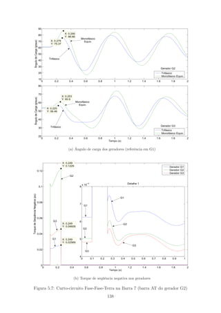 0 0.2 0.4 0.6 0.8 1 1.2 1.4 1.6 1.8 2
20
30
40
50
60
70
80
X: 0.253
Y: 60.9
X: 0.225
Y: 56.46
Tempo (s)
ÂngulodeCarga(graus)
0 0.2 0.4 0.6 0.8 1 1.2 1.4 1.6 1.8 2
10
20
30
40
50
60
70
80
90
X: 0.295
Y: 86.66
X: 0.279
Y: 75.37
ÂngulodeCarga(graus)
Trifásico
Monofásico Equiv.
Trifásico
Monofásico Equiv.
Monofásico
Equiv.
Trifásico
Monofásico
Equiv.
Trifásico
Gerador G2
Gerador G3
(a) ˆAngulo de carga dos geradores (referˆencia em G1)
0 0.2 0.4 0.6 0.8 1 1.2 1.4 1.6 1.8 2
0
0.02
0.04
0.06
0.08
0.1
0.12
X: 0.249
Y: 0.04609
X: 0.249
Y: 0.04609
X: 0.249
Y: 0.04609
X: 0.249
Y: 0.04609
X: 0.249
Y: 0.04609
X: 0.249
Y: 0.04609
X: 0.249
Y: 0.04609
X: 0.249
Y: 0.04609
X: 0.249
Y: 0.04609
X: 0.249
Y: 0.04609
X: 0.249
Y: 0.04609
X: 0.249
Y: 0.04609
X: 0.249
Y: 0.04609
X: 0.249
Y: 0.04609
X: 0.249
Y: 0.04609
X: 0.249
Y: 0.02569
Tempo (s)
TorquedeSeqüênciaNegativa(pu)
X: 0.249
Y: 0.1229
0 0.1 0.2 0.3 0.4 0.5 0.6 0.7 0.8 0.9 1
4
5
6
7
8
x 10
−4 Detalhe 1
Gerador G1
Gerador G2
Gerador G3
G1
G2
G3
G1
G2
G3
G2
G3
G1
(b) Torque de seq¨uˆencia negativa nos geradores
Figura 5.7: Curto-circuito Fase-Fase-Terra na Barra 7 (barra AT do gerador G2)
138
 
