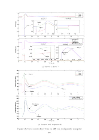 0 0.2 0.4 0.6 0.8 1 1.2 1.4 1.6 1.8 2
0
0.2
0.4
0.6
0.8
1
1.2
Tensão(pu)
1.16 1.18 1.2
1
1.05
1.1
Detalhe 2
0 0.2 0.4 0.6 0.8 1 1.2 1.4 1.6 1.8 2
0
0.2
0.4
0.6
0.8
1
1.2
Tempo (s)
Tensão(pu)
0.18 0.2 0.22 0.24
1.08
1.1
1.12
1.14
1.16
Detalhe 2
0.1 0.12 0.14 0.16 0.18 0.2
0.25
0.3
0.35
0.4
Detalhe 1
0.1 0.15 0.2 0.25
0.9
1
1.1
1.2
Detalhe 1
Fase a
Fase b
Fase c
Seqüência +
Seqüência −
Seqüencia 0
Monofásico Equiv.
Seq −
Seq 0
Monofásico
Equiv.
Seq +
Fase b
Fase c
Fase a
(a) Tens˜oes na Barra 7
0 0.2 0.4 0.6 0.8 1 1.2 1.4 1.6 1.8 2
80
100
120
140
160
180
200
220
240
260
Tempo (s)
PotênciaAtiva(MW)
0 0.2 0.4 0.6 0.8 1 1.2 1.4 1.6 1.8 2
0
20
40
60
80
100
120
140
PotênciaAtiva(MW)
Fase a
Fase b
Fase c
Total Trifásico
Monofásico Equiv.
Fase b
Fase a
Fase c
Fase a
Monofásico
Equiv.
Σ
Trifásico
(b) Potˆencia ativa no gerador G2
Figura 5.8: Curto-circuito Fase-Terra em LT6 com desligamento monopolar
140
 