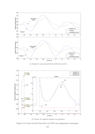 0 0.2 0.4 0.6 0.8 1 1.2 1.4 1.6 1.8 2
45
50
55
60
65
Tempo (s)
ÂngulodeCarga(graus)
0 0.2 0.4 0.6 0.8 1 1.2 1.4 1.6 1.8 2
45
50
55
60
65
70
75
80
ÂngulodeCarga(graus)
Trifásico
Monofásico Equiv.
Trifásico
Monofásico Equiv.
Monofásico
Equiv.
Trifásico
Monofásico
Equiv.
Trifásico
Gerador G2
Gerador G3
(a) ˆAngulo de carga dos geradores (referˆencia em G1)
0 0.2 0.4 0.6 0.8 1 1.2 1.4 1.6 1.8 2
0
0.02
0.04
0.06
0.08
0.1
0.12
0.14
0.16
0.18
X: 0.179
Y: 0.02635
X: 0.179
Y: 0.05547
X: 0.179
Y: 0.1598
Tempo (s)
TorquedeSeqüênciaNegativa(pu)
0 0.2 0.4 0.6 0.8 1 1.2
0
0.5
1
1.5
2
2.5
3
x 10
−3 Detalhe
Gerador G1
Gerador G2
Gerador G3
G2
G3
G1 G3
G2
G1
(b) Torque de seq¨uˆencia negativa nos geradores
Figura 5.9: Curto-circuito Fase-Terra em LT6 com desligamento monopolar
141
 