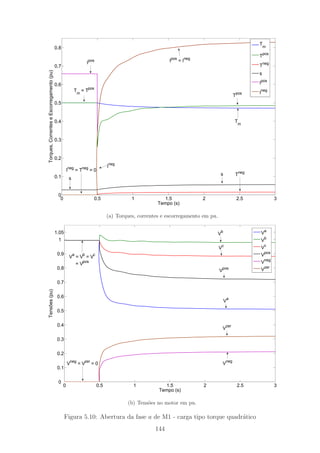 0 0.5 1 1.5 2 2.5 3
0
0.1
0.2
0.3
0.4
0.5
0.6
0.7
0.8
Tempo (s)
Torques,CorrenteseEscorregamento(pu)
Tm
Tpos
Tneg
s
I
pos
Ineg
I
pos
= I
neg
Ipos
Tm
= T
pos
Tm
T
pos
Tneg
s
I
neg
s
I
neg
= T
neg
= 0
(a) Torques, correntes e escorregamento em pu.
0 0.5 1 1.5 2 2.5 3
0
0.1
0.2
0.3
0.4
0.5
0.6
0.7
0.8
0.9
1
1.05
Tempo (s)
Tensões(pu)
Va
V
b
Vc
V
pos
Vneg
V
zer
V
neg
= V
zer
= 0
V
a
= V
b
= V
c
= Vpos
Va
Vpos
Vc
Vb
Vneg
Vzer
(b) Tens˜oes no motor em pu.
Figura 5.10: Abertura da fase a de M1 - carga tipo torque quadr´atico
144
 
