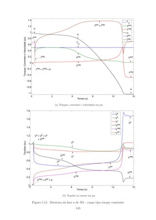 0 3 6 9 12 15
−1
−0.8
−0.6
−0.4
−0.2
0
0.2
0.4
0.6
0.8
1
1.2
1.4
Tempo (s)
Torques,CorrenteseVelocidade(pu)
Tm
T
pos
Tneg
ω
I
pos
Ineg
ω
Tm
Tpos
Tneg
Ipos
= Ineg
Ipos
I
neg
I
neg
= T
neg
= 0
ω
T
neg
T
pos
ω
(a) Torques, correntes e velocidade em pu.
0 3 6 9 12 15
0
0.2
0.4
0.6
0.8
1
1.2
1.4
1.6
1.8
Tempo (s)
Tensões(pu)
V
a
V
b
Vc
Vpos
V
neg
V
zer
Va
= Vb
= Vc
= V
pos
V
neg
= V
zer
= 0
V
pos
Vb
V
cVpos
V
a
Vneg
V
neg
V
a
V
zer
(b) Tens˜oes no motor em pu.
Figura 5.11: Abertura da fase a de M1 - carga tipo torque constante
145
 