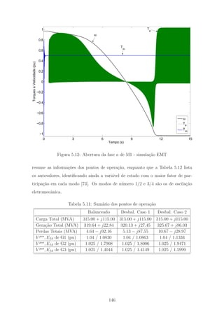 0 3 6 9 12 15
−1
−0.8
−0.6
−0.4
−0.2
0
0.2
0.4
0.6
0.8
1
Tempo (s)
TorqueseVelocidade(pu)
ω
Te
T
m
ω
Tm
T
e
Figura 5.12: Abertura da fase a de M1 - simula¸c˜ao EMT
resume as informa¸c˜oes dos pontos de opera¸c˜ao, enquanto que a Tabela 5.12 lista
os autovalores, identiﬁcando ainda a vari´avel de estado com o maior fator de par-
ticipa¸c˜ao em cada modo [73]. Os modos de n´umero 1/2 e 3/4 s˜ao os de oscila¸c˜ao
eletromecˆanica.
Tabela 5.11: Sum´ario dos pontos de opera¸c˜ao
Balanceado Desbal. Caso 1 Desbal. Caso 2
Carga Total (MVA) 315.00 + j115.00 315.00 + j115.00 315.00 + j115.00
Gera¸c˜ao Total (MVA) 319.64 + j22.84 320.13 + j27.45 325.67 + j86.03
Perdas Totais (MVA) 4.64 − j92.16 5.13 − j87.55 10.67 − j28.97
V pos
, Efd de G1 (pu) 1.04 / 1.0830 1.04 / 1.0863 1.04 / 1.1334
V pos
, Efd de G2 (pu) 1.025 / 1.7908 1.025 / 1.8006 1.025 / 1.9471
V pos
, Efd de G3 (pu) 1.025 / 1.4044 1.025 / 1.4149 1.025 / 1.5999
146
 