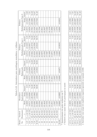 Tabela5.12:Autovaloresparamodelagemmonof´asica×trif´asica
ModoVari´avelMonof´asicoTrif´asicoTrif´asicoTrif´asico
No.DominanteEquivalenteBalanceadoDesbalanceadoCaso1DesbalanceadoCaso2
†RealImagAmort.*RealImagAmort.RealImagAmort.RealImagAmort.
1/2δ,ωdeG2−0.2689±8.52593.15−0.2689±8.52593.15−0.2714±8.52103.18−0.2874±8.45243.40
3/4δ,ωdeG3−0.9171±12.68387.21−0.9171±12.68387.21−0.9194±12.69177.22−0.9250±12.78967.21
5/6EqdeG1−19.5893±30.370554.20−19.5893±30.370554.20−19.5964±30.371954.22−19.7084±30.329654.49
7/8EqdeG2−21.6382±18.286376.38−21.6382±18.286376.38−21.6558±18.376076.25−21.8440±19.343874.87
9/10EqdeG3−24.3998±8.895593.95−24.3998±8.895393.95−24.3894±9.051093.75−24.2881±10.784691.40
11EqdeG1−45.9780−45.9780−45.9632−45.7788
12EqdeG2−45.9001−45.9001−45.8978−45.9011
13EqdeG3−45.4643−45.4643−45.4502−45.2827
14EddeG2−17.7876−17.7877−17.7897−17.8402
15EddeG3−16.1355−16.1355−16.1609−16.4189
16EddeG1−15.2011−15.2011−15.2075−15.3092
17EddeG2−1.8507−1.8507−1.8486−1.8474
18EddeG3−1.5337−1.5337−1.5340−1.5770
19/20-−0.0000±0.0003−0.0000±0.0071−0.0000±0.0010−0.0000±0.0010
*Amortecimentodomodooscilat´orioem%
†Vari´avelcomomaiorfatordeparticipa¸c˜aonomodo
1/2‡δ,ωdeG2−0.2689±8.52593.15−0.2689±8.52593.15−0.2714±8.52133.18−0.2882±8.45653.41
3/4‡δ,ωdeG3−0.9171±12.68387.21−0.9171±12.68387.21−0.9194±12.69177.22−0.9250±12.79037.21
5/6‡EqdeG1−19.5893±30.370554.20−19.5893±30.370554.20−19.5964±30.372054.22−19.7079±30.329754.49
7/8‡EqdeG2−21.6382±18.286376.38−21.6382±18.286376.38−21.6558±18.376076.25−21.8436±19.343574.87
9/10‡EqdeG3−24.3998±8.895593.95−24.3998±8.895393.95−24.3894±9.051193.75−24.2880±10.784491.40
‡Autovalorcomtorquedeseq¨uˆencianegativaignoradonaequa¸c˜ao(3.36)
148
 