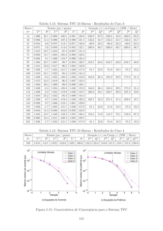 Tabela 5.13: Sistema TPC 24 Barras - Resultados do Caso 3
Barra Tens˜ao (pu / graus) Gera¸c˜ao (+) ou Carga (-) (MW / Mvar)
No
V a
θa
V b
θb
V c
θc
Pa
Qa
Pb
Qb
Pc
Qc
14 1.006 20.1 0.998 -100.1 0.981 138.0 -230.0 -37.0 -240.0 -48.0 -280.0 -65.0
32 0.986 11.3 0.996 -107.3 0.990 131.5 -133.3 -16.7 -133.3 -16.7 -133.3 -16.7
41 0.954 6.6 0.975 -113.1 0.971 126.0 -60.0 -33.3 -60.0 -33.3 -60.0 -33.3
45 0.971 5.6 0.989 -114.0 0.985 125.1 -200.0 -36.7 -200.0 -36.7 -200.0 -36.7
70 1.015 22.7 1.010 -97.4 0.997 141.3
71 0.994 14.7 1.004 -105.3 0.998 133.5
77 0.980 9.1 1.000 -110.7 0.996 128.4
97 1.004 20.7 1.007 -99.7 0.994 139.7 -316.7 -40.0 -316.7 -40.0 -316.7 -40.0
98 1.014 23.9 1.017 -96.5 1.004 143.0
99 1.026 -1.7 1.034 -121.7 1.030 117.9 81.1 22.9 81.8 16.5 87.2 19.2
100 1.019 25.1 1.022 -95.4 1.010 144.4
101 1.026 -0.3 1.034 -120.3 1.030 119.3 164.0 36.4 165.0 29.5 171.0 31.4
102 1.015 24.2 1.019 -96.3 1.007 143.4
103 1.004 20.4 1.006 -99.8 0.996 139.1
108 1.026 -0.3 1.034 -120.3 1.030 119.3 164.0 36.4 165.0 29.5 171.0 31.4
113 1.026 0.2 1.034 -119.9 1.030 119.7 226.2 50.1 228.7 39.3 237.2 43.6
114 1.018 25.2 1.022 -95.3 1.009 144.4
120 1.026 0.7 1.034 -119.4 1.030 120.3 248.7 52.3 251.5 41.5 259.8 45.7
134 0.988 9.7 1.006 -110.1 1.001 129.0
181 1.026 -1.7 1.034 -121.7 1.030 117.9 81.1 22.9 81.8 16.5 87.2 19.2
190 0.984 15.3 0.986 -104.8 0.976 134.0
193 1.045 -13.7 1.049 -133.2 1.055 106.4 152.4 74.9 144.7 73.1 152.8 67.4
196 0.995 10.4 1.011 -109.4 1.005 129.7
312 1.026 -1.7 1.034 -121.7 1.030 117.9 81.1 22.9 81.8 16.5 87.2 19.2
Tabela 5.14: Sistema TPC 24 Barras - Resultados do Caso 4
Barra Tens˜ao (pu / graus) Gera¸c˜ao (+) ou Carga (-) (MW / Mvar)
No
V a
θa
V b
θb
V c
θc
Pa
Qa
Pb
Qb
Pc
Qc
Qinj
193 1.015 -13.5 1.019 -133.0 1.025 106.6 152.3 63.3 144.6 61.3 153.1 55.4 180.0
0 1 2 3 4 5
10
−15
10
−10
10
−5
10
0
10
5
Iteração
a) Equações de Corrente
Máximoresíduodecorrente(pu)
Caso 1
Caso 2
Caso 3
Caso 4
0 1 2 3 4 5 6 7
10
−15
10
−10
10
−5
10
0
10
5
Iteração
b) Equações de Potência
Máximoresíduodepotência(pu)
Caso 1
Caso 2
Caso 3
Caso 4
Limitador Ativado Limitador Ativado
Figura 5.15: Caracter´ıstica de Convergˆencia para o Sistema TPC
151
 