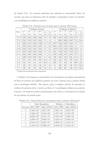 da Tabela 5.16. As correntes indicadas s˜ao referentes `a extremidade “Para” do
circuito, que para os elementos s´erie de interface corresponde `a barra de interface
com modelagem de seq¨uˆencia positiva.
Tabela 5.17: Correntes nos circuitos para o sistema 1916 barras
Condi¸c˜ao Normal Condi¸c˜ao de Defeito
Circ. Ia
Ib
Ic
Ipos
m2 m0 Ia
Ib
Ic
Ipos
m2 m0
(A) (A) (A) (A) (%) (%) (A) (A) (A) (A) (%) (%)
*1–2 1497 1634 1490 1538 7.2 1.0 962 1651 1565 1373 27.8 2.5
*2–3 1595 1746 1595 1642 7.5 1.2 0 2082 2005 1307 75.5 24.6
3–8 1203 1181 1204 1196 1.4 0.2 1577 1323 1337 1410 9.7 2.1
3–9 1234 1214 1234 1227 1.2 0.2 1631 1407 1416 1483 8.1 1.8
3–10 1303 1353 1318 1324 2.5 0.2 1072 1523 1570 1380 19.0 4.2
3–11 1070 1100 1081 1083 1.8 0.2 942 1198 1237 1122 13.6 3.1
3–11 1368 1407 1383 1386 1.7 0.2 1207 1536 1577 1435 13.7 3.2
1–4 1029 1100 1027 1051 5.4 0.8 709 1081 1013 926 21.9 2.3
1–5 478 545 476 498 11.0 1.6 232 594 536 439 44.6 4.6
2–6 143 157 144 147 10.9 4.1 932 471 438 66 889. 423.
3–7 126 137 135 132 6.8 3.0 31 206 201 136 50.7 50.0
3–7 126 137 135 132 6.8 3.0 31 206 201 136 50.7 50.0
* Linhas de transmiss˜ao n˜ao-transpostas
A Tabela 5.18 compara a caracter´ıstica de convergˆencia da solu¸c˜ao convencional
de ﬂuxo de potˆencia de seq¨uˆencia positiva em todo o sistema com a solu¸c˜ao obtida
com a modelagem h´ıbrida. Ela mostra, para a condi¸c˜ao normal, de opera¸c˜ao os
res´ıduos de potˆencia ativa e reativa na Barra 4. A modelagem trif´asica em somente
3 barras e 12 elementos passivos praticamente n˜ao afetou a convergˆencia da solu¸c˜ao
de um sistema de grande porte.
Tabela 5.18: Caracter´ıstica de convergˆencia para o sistema 1916 barras
Todo Monof´asico Trif´asico × Monof´asico
Itera¸c˜ao ΔP4 (MW) ΔQ4 (MVAr) ΔP4 (MW) ΔQ4 (MVAr)
0 0.381×101
0.657×102
0.381×101
0.657×102
1 0.406×102
0.124×102
0.471×102
0.153×102
2 0.805×100
0.217×101
0.381×100
0.263×101
3 0.298×10−1
0.892×10−1
0.459×10−1
0.846×10−1
4 0.542×10−3
0.621×10−3
0.602×10−3
0.452×10−3
5 0.484×10−6
0.266×10−6
0.353×10−6
0.104×10−6
156
 