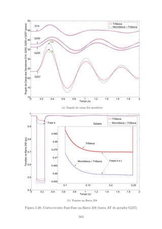 0 0.2 0.4 0.6 0.8 1 1.2 1.4 1.6 1.8 2
10
15
20
25
30
35
40
45
50
X: 0.336
Y: 34.94
Tempo (s)
ÂngulodeCargadosGeradoresG14,G250,G255eG257(graus)
X: 0.338
Y: 38.03
Trifásica
Monofásica × TrifásicaG14
G255
G250
G257
(a) ˆAngulo de carga dos geradores
0 0.2 0.4 0.6 0.8 1 1.2 1.4 1.6 1.8 2
0.4
0.5
0.6
0.7
0.8
0.9
1
Tempo (s)
TensõesnaBarra258(pu)
Detalhe
0.1 0.15 0.2 0.25
0.455
0.46
0.465
0.47
0.475
0.48
0.485
Trifásica
Monofásica × Trifásica
Fases b e c
Fase a
Trifásica
Monofásica × Trifásica
(b) Tens˜oes na Barra 258
Figura 5.20: Curto-circuito Fase-Fase na Barra 258 (barra AT do gerador G257)
164
 
