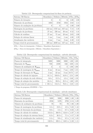 Tabela 5.21: Desempenho computacional do ﬂuxo de potˆencia
Sistema 730 Barras Monof´asico Trif´asico H´ıbrido †FDT ‡FDH
N´umero de itera¸c˜oes 6 6 6 1.00 1.00
Dimens˜ao da jacobiana 1683 4740 1924 2.82 1.14
N´umero de avalia¸c˜oes da jacobiana 6 6 6 1.00 1.00
Montagem da jacobiana 242 ms 1727 ms 357 ms 7.14 1.48
Fatora¸c˜ao da jacobiana 27 ms 230 ms 38 ms 8.52 1.41
C´alculo de res´ıduos 27 ms 71 ms 28 ms 2.65 1.06
Solu¸c˜ao do sistema linear 1 ms 5 ms 1 ms 4.86 1.29
Atualiza¸c˜ao das vari´aveis 3 ms 7 ms 3 ms 2.49 1.12
Tempo total de processamento 300 ms 2039 ms 427 ms 6.82 1.42
†FDT = Fator de desempenho ( Trif´asico / Monof´asico Equivalente )
‡FDH = Fator de desempenho ( H´ıbrido / Monof´asico Equivalente )
Tabela 5.22: Desempenho computacional da simula¸c˜ao - m´etodo alternado
Sistema 730 Barras Monof´asico Trif´asico H´ıbrido FDT FDH
Passos de integra¸c˜ao 5000 5000 5000 1.00 1.00
Dimens˜ao de Ybarra 730 2190 846 3.00 1.16
N´umero de avalia¸c˜oes de Ybarra 3 3 3 1.00 1.00
Tempo de montagem de Ybarra 6 ms 18 ms 7 ms 2.89 1.15
Tempo de fatora¸c˜ao de Ybarra 2 ms 22 ms 3 ms 10.71 1.47
Tempo de c´alculo de inje¸c˜oes 41.1 s 103.0 s 44.9 s 2.51 1.09
Tempo de solu¸c˜ao da rede el´etrica 3.6 s 12.5 s 4.3 s 3.46 1.19
Tempo de solu¸c˜ao dos modelos 24.4 s 39.0 s 25.5 s 1.60 1.05
Tempo total de processamento † 69.1 s 154.5 s 76.0 s 2.24 1.10
† Tempo do programa ANATEM = 7.6 s
Tabela 5.23: Desempenho computacional da simula¸c˜ao - m´etodo simultˆaneo
Sistema 730 Barras Monof´asico Trif´asico H´ıbrido FDT FDH
Passos de integra¸c˜ao 5000 5000 5000 1.00 1.00
Dimens˜ao da jacobiana 2556 5476 2788 2.14 1.09
N´umero de avalia¸c˜oes da jacobiana 70 70 70 1.00 1.00
Tempo de montagem da jacobiana 3.4 s 19.8 s 4.9 s 5.82 1.44
Tempo de fatora¸c˜ao da jacobiana 0.6 s 3.4 s 0.7 s 6.02 1.25
Tempo de c´alculo de res´ıduos 113.3 s 268.9 s 124.8 s 2.37 1.10
Tempo de solu¸c˜ao do sistema linear 6.3 s 26.3 s 7.5 s 4.17 1.20
Tempo de atualiza¸c˜ao das vari´aveis 8.4 s 9.6 s 8.5 s 1.14 1.01
Tempo total de processamento 132.0 s 328.1 s 146.5 s 2.49 1.11
166
 