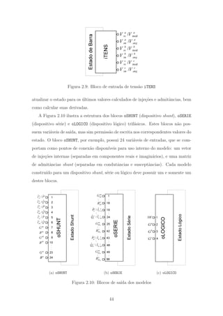 EstadodeBarra
aa
re VV mod/
a
ang
a
im VV /
bb
re VV mod/
b
ang
b
im VV /
cc
re VV mod/
c
ang
c
im VV /
iTENS
Figura 2.9: Bloco de entrada de tens˜ao iTENS
atualizar o estado para os ´ultimos valores calculados de inje¸c˜oes e admitˆancias, bem
como calcular suas derivadas.
A Figura 2.10 ilustra a estrutura dos blocos oSHUNT (dispositivo shunt), oSERIE
(dispositivo s´erie) e oLOGICO (dispositivo l´ogico) trif´asicos. Estes blocos n˜ao pos-
suem vari´aveis de sa´ıda, mas sim permiss˜ao de escrita nos correspondentes valores do
estado. O bloco oSHUNT, por exemplo, possui 24 vari´aveis de entradas, que se com-
portam como pontos de conex˜ao dispon´ıveis para uso interno do modelo: um vetor
de inje¸c˜oes internas (separadas em componentes reais e imagin´arios), e uma matriz
de admitˆancias shunt (separadas em condutˆancias e susceptˆancias). Cada modelo
constru´ıdo para um dispositivo shunt, s´erie ou l´ogico deve possuir um e somente um
destes blocos.
1
2
3
4
5
6
7
8
24
23
9
10
.
.
.
cc
cc
G
B
ˆ ˆ/
ˆˆ /
ˆ ˆ/
ˆˆ /
ˆ ˆ/
ˆˆ /
a a
re
a a
im
b b
re
b b
im
c c
re
c c
im
I P
I Q
I P
I Q
I P
I Q
aa
aa
ab
ab
G
B
G
B
oSHUNT
EstadoShunt
(a) oSHUNT
oSERIE
1
18
aa
serG
...
cc
serB
...
19
24
ˆ ˆ/
a a
k k reP I
ˆ ˆ/
c c
k k imQ I
...
...
25
42
k
aa
shtG
...
k
cc
shtB
...
43
48
...
...
49
66
m
aa
shtG
...
m
cc
shtB
...
ˆ ˆ/
a a
m m reP I
ˆ ˆ/
c c
m m imQ I
EstadoSérie
(b) oSERIE
1
2a
G
3
4
oLOGICO
b
G
c
G
SW
EstadoLógico
(c) oLOGICO
Figura 2.10: Blocos de sa´ıda dos modelos
44
 