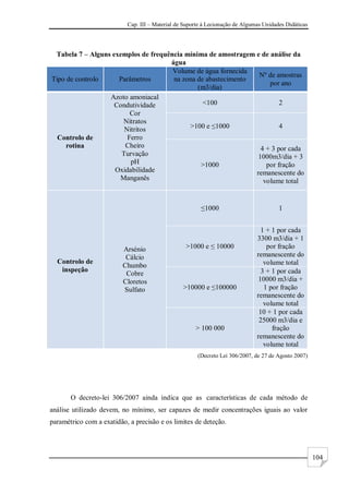 Cap. III – Material de Suporte à Lecionação de Algumas Unidades Didáticas
104
Tabela 7 – Alguns exemplos de frequência mínima de amostragem e de análise da
água
Tipo de controlo Parâmetros
Volume de água fornecida
na zona de abastecimento
(m3/dia)
Nº de amostras
por ano
Controlo de
rotina
Azoto amoniacal
Condutividade
Cor
Nitratos
Nitritos
Ferro
Cheiro
Turvação
pH
Oxidabilidade
Manganês
<100 2
>100 e ≤1000 4
>1000
4 + 3 por cada
1000m3/dia + 3
por fração
remanescente do
volume total
Controlo de
inspeção
Arsénio
Cálcio
Chumbo
Cobre
Cloretos
Sulfato
≤1000 1
>1000 e ≤ 10000
1 + 1 por cada
3300 m3/dia + 1
por fração
remanescente do
volume total
>10000 e ≤100000
3 + 1 por cada
10000 m3/dia +
1 por fração
remanescente do
volume total
> 100 000
10 + 1 por cada
25000 m3/dia e
fração
remanescente do
volume total
(Decreto Lei 306/2007, de 27 de Agosto 2007)
O decreto-lei 306/2007 ainda indica que as características de cada método de
análise utilizado devem, no mínimo, ser capazes de medir concentrações iguais ao valor
paramétrico com a exatidão, a precisão e os limites de deteção.
 