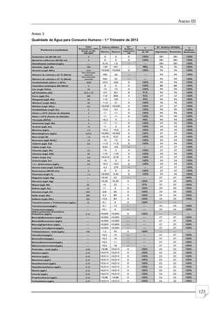 Anexo III
123
Anexo 3
Qualidade da Água para Consumo Humano - 1.º Trimestre de 2013
 