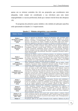 Cap. I – Cursos Profissionais
14
apenas um ou misturar conteúdos dos três nas proporções que considerarem mais
adequadas, tendo sempre em consideração a sua relevância para uma maior
empregabilidade e o sucesso profissional, desde que o número total de horas não ultrapasse
150.
Os programas dos primeiros quinze módulos e dos módulos de aplicação específica
estão apresentados no Quadro 2 e 3 respetivamente.
Quadro 2 – Módulos obrigatórios e seus conteúdos
Módulos / Duração Conteúdos
Módulo 1
Introdução ao trabalho
laboratorial
(30 h)
Regras de segurança no laboratório. Material de laboratório: vidro, porcelana, metal,
madeira e plástico. Características e utilização do material. Reagentes em Análises
Químicas. Toxicidade e incompatibilidade. Noções de massa e volume. Determinações
rigorosas e não rigorosas de volumes. Trabalhar em vidro Bolear Afilar Cortar Dobrar.
Algarismos significativos. Expressão de resultados. O relatório no trabalho laboratorial.
Módulo 2
Operações unitárias no
laboratório
(36 h)
Massa volúmica e densidade relativa de sólidos e líquidos. Fases da matéria e mudanças de
fase Ponto de fusão; Ponto de ebulição. Amostragem. Peneiração. Agitação. Decantação.
Centrifugação. Filtração a pressão normal; Filtração a pressão reduzida. Aquecimento.
Secagem. Cristalização. Solubilidade. Soluções saturadas e sobressaturadas. Destilação:
Tipos de destilação. Extração líquido-líquido (ampolas de decantação).Extração sólido-
líquido (aparelho Soxhlet). Recristalização. Maceração. Coagulação e floculação. Diálise e
osmose. Cromatografia.
Módulo 3
Preparação de soluções
(36 h)
Preparação de soluções a partir de substâncias primárias e de substâncias secundárias.
Preparação de soluções de ácidos, bases e sais. Preparação de soluções coloidais. Diluição
de soluções. Concentração molar ou molaridade (mol/dm3
); Concentração mássica (g/dm3
);
Percentagem massa-massa (%m/m); Percentagem massa-volume (%m/v); Percentagem
volume-volume (%v/v); Equivalente-grama/dm3
; Partes por milhão (ppm); Partes por bilião
(ppb). Relação concentração / densidade. Aplicações numéricas.
Módulo 4
Análise quantitativa
(20 h)
Análise quantitativa. Reagentes e especificação de qualidade. Tipos de análises. Análise
volumétrica. Gravimetria. Análise instrumental. Operações unitárias: Pesagem; Secagem;
Solubilização; Medição de volumes. Cálculo e expressão de resultados.
Módulos 5 e 6
Volumetria Ácido-base
(36 h + 36 h)
Análise volumétrica. Volumetria ácido-base. Revisões sobre reações ácido-base. Cálculo
teórico dos valores do pH e pOH. Medição instrumental do pH. Titulações. Ponto de
equivalência. Cálculo do valor do pH ao longo da titulação. Titulação de um ácido forte
com base forte. Titulação de um ácido forte com base fraca. Curvas de titulação. Titulação
ácido fraco com base forte. Titulação de ácido fraco com base fraca. Titulação de ácido
poliprótico com base forte. Curvas de titulação. Preparação de soluções padrão. Soluções
tampão. Preparação de soluções tampão. Determinação da acidez de uma determinada
amostra. Determinação da alcalinidade de uma determinada amostra. Doseamento de
misturas alcalinas pelo método de Wardner.
Módulo 7
Volumetria de
precipitação
(36 h)
Solubilidade de um sólido iónico. Equilíbrio heterogéneo. Revisões sobre solubilidade e
precipitação. Produto de solubilidade e formação de precipitados. Cálculo teórico dos
valores de solubilidade e produto de solubilidade. Fatores que influenciam a solubilidade
de um sal. Análise volumétrica. Curvas de titulação. Método de Mohr. Método de
Charpentier-Volhard. Método de Fajans. Indicadores de volumetria de precipitação.
Módulo 8
Volumetria de
complexação
(30 h)
Análise volumétrica. Compostos de coordenação. Nomenclatura dos compostos de
coordenação. Estabilidade dos compostos de coordenação. Fatores que influenciam a
complexação de um metal ou ião metálico. Quelação. Agentes quelantes. Aplicação do
agente quelante EDTA. Dureza da água ou amostra. Dureza total. Dureza temporária.
Dureza permanente. Dureza cálcica.
Módulos 9 e 10
Volumetria redox
(30 h + 30 h)
Análise volumétrica. Revisões sobre reações redox. Agentes redutores e oxidantes. Cálculo
teórico do potencial redox de uma determinada reação. Cálculo do ponto de equivalência
de uma titulação redox. Variação do potencial numa titulação redox. Permanganometria.
Dicromatometria. Iodometria.
Módulo 11 Precipitação: Efeito do ião comum; Formação de iões complexos; Influência do pH do
 