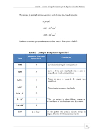 Cap. III – Material de Suporte à Lecionação de Algumas Unidades Didáticas
53
Os valores, do exemplo anterior, escritos nesta forma, são, respetivamente:
10,05 cm
3
1,005 x 10
-2
dm
3
1,005 x 10
4
mm
3
Podemos resumir o que anteriormente se disse através da seguinte tabela 3:
Tabela 3 - Contagem de algarismos significativos
Valor
Número de algarismos
significativos
Observações
5,630 4 Zero à direita da vírgula com significado
0,270 3
Zero à direita com significado mas o zero à
esquerda da virgula sem significado
0,0004 1
Todos os zeros à esquerda da vírgula sem
significado
1,0007 5
Todos os algarismos com significado
8,1 x 1 07
2
Valor em n o t a ç ã o c i e n t í f i c a . Apenas se
c o n s i d e r a m o s algarismos antes do expoente
2 x 10-7
1
3,60 x 103
3
3600 2 ou 3 ou 4 Os zeros podem estar apenas a indicar a posição da
vírgula. Situação duvidosa que se deve evitar
 