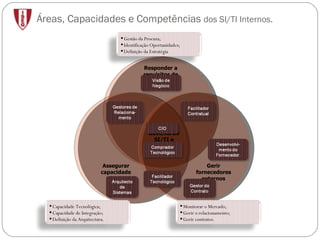 Áreas, Capacidades e Competências  dos SI/TI Internos. Responder a requisitos de negócio. Assegurar capacidade técnica Gerir fornecedores externos Governo de SI/TI e Organização Gestão da Procura; Identificação Oportunidades; Definição da Estratégia Capacidade Tecnológica; Capacidade de Integração; Definição da Arquitectura. Monitorar o Mercado; Gerir o relacionamento; Gerir contratos. 
