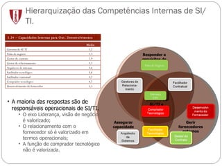 Hierarquização das Competências Internas de SI/TI. A maioria das respostas são de responsáveis operacionais de SI/TI. O eixo Liderança, visão de negócio é valorizado;  O relacionamento com o  fornecedor só é valorizado em termos operacionais; A função de comprador tecnológico não é valorizada. Responder a requisitos de negócio. Assegurar capacidade técnica Gerir fornecedores externos Governo de SI/TI e Organização Visão de Negócio Liderança CIO Média Governo de SI/TI 1,2 Visão de negócio  1,3 Gestor do contrato 2,9 Gestor de relacionamento  3,2 Arquitecto de sistemas 3,6 Facilitador tecnológico 3,8 Facilitador contratual 3,7 Comprador tecnológico 4,7 Desenvolvimento do fornecedor 5,3 3.24 – Capacidades Internas para Out. Desenvolvimento 