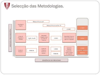Selecção das Metodologias. PMBOK PMBOK CMMI ?? PgM, PortM OPM3 ?? Balanced Scorecard Balanced Scorecard for TI COBIT ?? OPM3 COBIT PMBOK CMMI EFICIÊNCIA DO PROCESSO Gestão de Projectos Gestão de Projectos Desenvol-vimento.  Gestão de Projectos Desenvolvi-mento na óptica do comprador EFICÁCIA ORGANIZATIVA Gestão de Programas e Portfolio Maturidade Organiza-cional p/ Gestão de Projectos Maturidade Projectos Desenvolvimento na óptica do comprador Estratégia de Negócio 