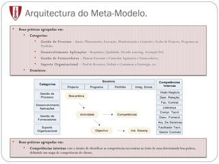 Arquitectura do Meta-Modelo. Boas-práticas agrupadas em: Categorias: Gestão de Processo  – Inicio, Planeamento, Execução, Monitorização e Controlo e Fecho de Projecto, Programa ou Portfolio. Desenvolvimento Aplicações  – Requisitos, Qualidade, Decidir sourcing, Aceitação Prd. Gestão de Fornecedores  – Planear Executar e Controlar Aquisições e Fornecedores;  Suporte Organizacional  –  Pool  de Recursos, Definir e Comunicar a Estratégia, etc. Domínios: Boas-práticas agrupadas em: Competências internas  com o intuito de identificar as competências necessárias ao êxito de uma determinada boa-prática, definindo um mapa de competências do cliente. 