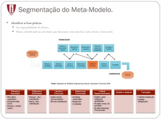 Segmentação do Meta-Modelo. Identificar as boas-práticas: Da responsabilidade do cliente; Mistas, identificando as actividades que funcionam como interface entre cliente e fornecedor. 